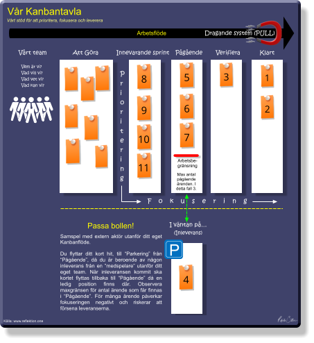 Vår Kanbantavla Arbetsflöde 10 7 1 2 3 5 6 8 9 Dragande system (PULL) P 4 11 Arbetsbe-gränsning Max antal pågående ärenden. I detta fall 3. Vårt team Att Göra Innevarande sprint Pågående Klart Verifiera I väntan på… (Inleverans) Vem är vi? Vad vill vi? Vad vet vi? Vad kan vi?  Vårt stöd för att prioritera, fokusera och leverera Prioritering Fokusering Passa bollen! Samspel med extern aktör utanför ditt eget Kanbanflöde.  Du flyttar ditt kort hit, till “Parkering” från “Pågående”, då du är beroende av någon inleverans från en ”medspelare” utanför ditt eget team. När inleveransen kommit ska kortet flyttas tillbaka till “Pågående” då en ledig position finns där. Observera maxgränsen för antal ärende som får finnas i “Pågående”. För många ärende påverkar fokuseringen negativt och riskerar att försena leveranserna.   Källa: www.reflektion.one