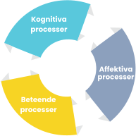 Beteende processer Affektiva processer Kognitiva processer