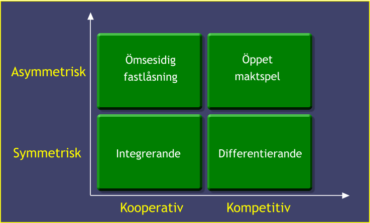 Kooperativ Symmetrisk Integrerande Kompetitiv Differentierande Asymmetrisk Ömsesidig fastlåsning Öppet  maktspel