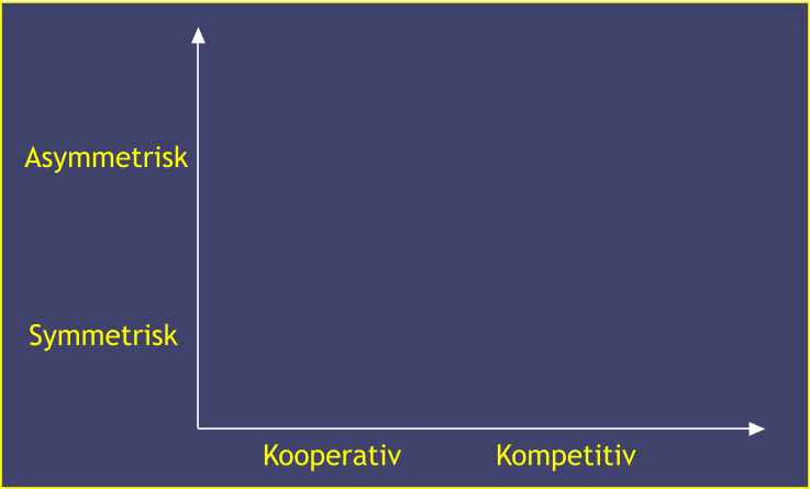 Kooperativ Symmetrisk Kompetitiv Asymmetrisk