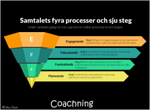 Coachning Steg 1: Skapa ett engagemang genom att samtala om medarbetarens  syfte och avsikt med förbättringen. Engagerande Steg 2: Prioritera och fokusera på den målsättning medarbetaren anser som angelägnast.  Fokuserande Steg 3-6: Framkalla medarbetarens drivkrafter, empowerment, självinstruktion, självledarskap och vilja till åtagande. Framkallande Steg7: Konkretisera medarbetarens nästa steg som hen är redo för att genomföra.   Planerande E F F P Samtalets fyra processer och sju steg Under samtalets gång rör ni er upp och ner mellan processerna och stegen.