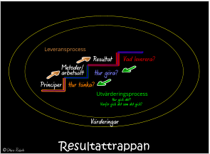 Resultattrappan Principer Metoder/arbetsätt Resultat Värderingar Hur tänka? Hur göra? Vad leverera? Leveransprocess Utvärderingsprocess  Hur gick det? Varför gick det som det gick?