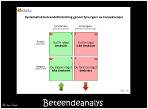 Beteendeanalys Systematisk beteendeförändring genom fyra typer av konsekvenser Förstärkare Beteendet ökar/stärks Försvagare Beteendet minskar/försvagas Positiv Något tillförs Negativ Något tas bort Du får något önskvärt Du får något icke önskvärt Du förlorar något önskvärt Du slipper något icke önskvärt ! ! ! !     Reflektion   1 2 4 3