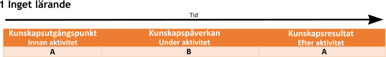 Tid 1 Inget lärande Kunskapsutgångspunkt Innan aktivitet Kunskapspåverkan  Under aktivitet B A Kunskapsresultat  Efter aktivitet A