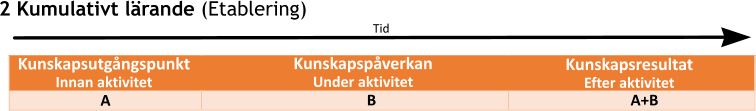 Tid Kunskapsutgångspunkt Innan aktivitet Kunskapspåverkan  Under aktivitet B A Kunskapsresultat  Efter aktivitet A+B 2 Kumulativt lärande (Etablering)