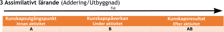 Tid Kunskapsutgångspunkt Innan aktivitet Kunskapspåverkan  Under aktivitet B A Kunskapsresultat  Efter aktivitet AB 3 Assimilativt lärande (Addering/Utbyggnad)