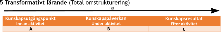 Tid Kunskapsutgångspunkt Innan aktivitet Kunskapspåverkan  Under aktivitet B A Kunskapsresultat  Efter aktivitet 5 Transformativt lärande (Total omstrukturering)  C