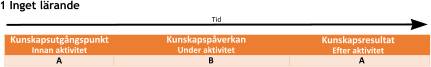 Tid 1 Inget lärande Kunskapsutgångspunkt Innan aktivitet Kunskapspåverkan  Under aktivitet B A Kunskapsresultat  Efter aktivitet A