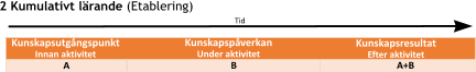 Tid Kunskapsutgångspunkt Innan aktivitet Kunskapspåverkan  Under aktivitet B A Kunskapsresultat  Efter aktivitet A+B 2 Kumulativt lärande (Etablering)