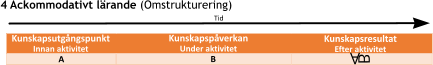 Tid Kunskapsutgångspunkt Innan aktivitet Kunskapspåverkan  Under aktivitet B A Kunskapsresultat  Efter aktivitet 4 Ackommodativt lärande (Omstrukturering) A B