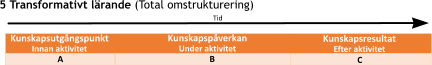 Tid Kunskapsutgångspunkt Innan aktivitet Kunskapspåverkan  Under aktivitet B A Kunskapsresultat  Efter aktivitet 5 Transformativt lärande (Total omstrukturering)  C