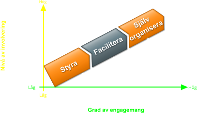 Hög Låg Låg Hög Styra Facilitera Självorganisera Styrda informations-inhämtande möten  Designade och faciliterande arbetande möten Självorganiserande arbetande möten Grad av engagemang   Nivå av involvering